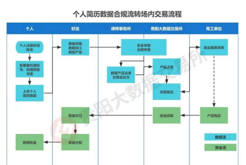 個人簡歷數據合規流轉場內交易流程。貴陽大數據交易所供圖