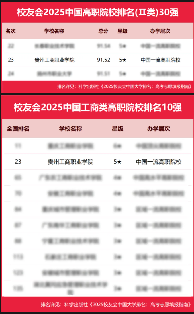 排名名單截圖。貴州工商職業(yè)學院供圖