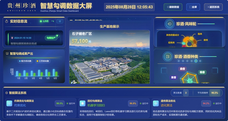 “貴州珍酒智慧勾調(diào)平臺(tái)”數(shù)據(jù)大屏。