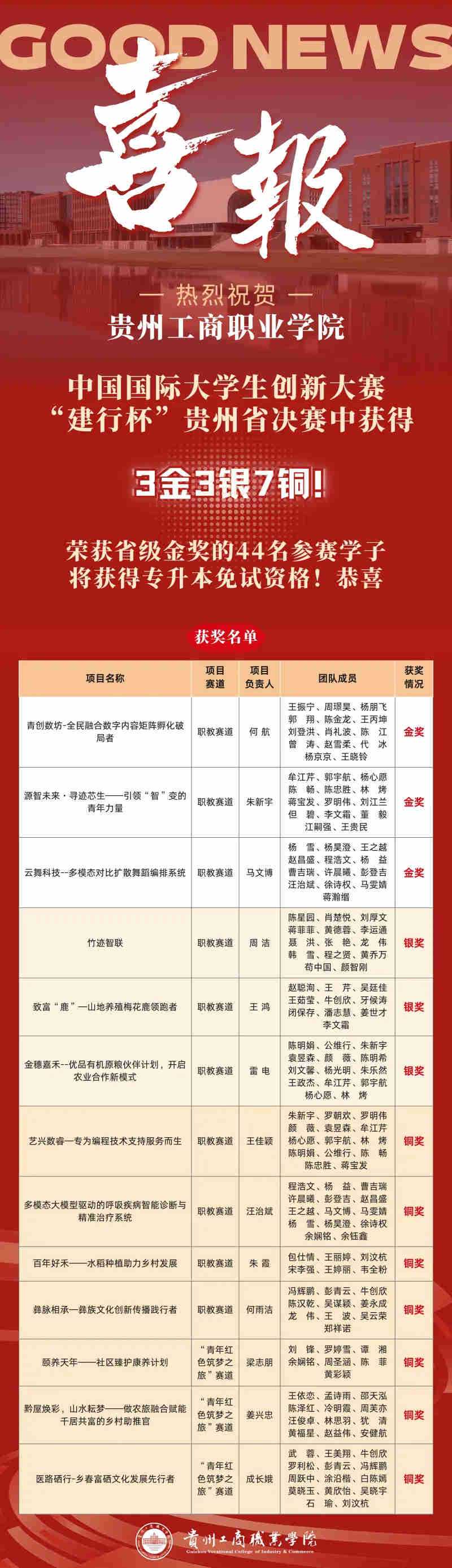貴州工商職業(yè)學(xué)院學(xué)子勇奪大學(xué)生創(chuàng)新大賽3金3銀7銅。