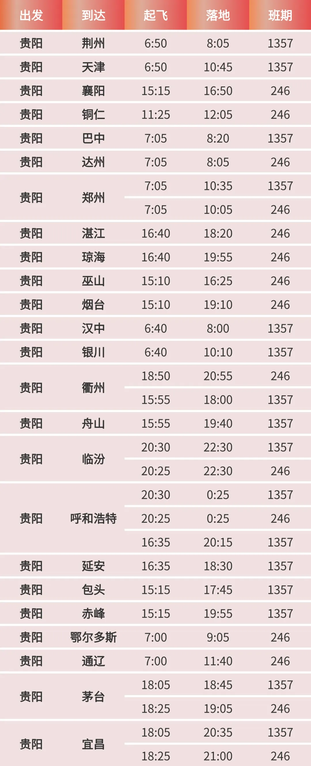 華夏航空貴陽區域2026夏秋新航季啟航航線網絡通達15座以上熱門城市。