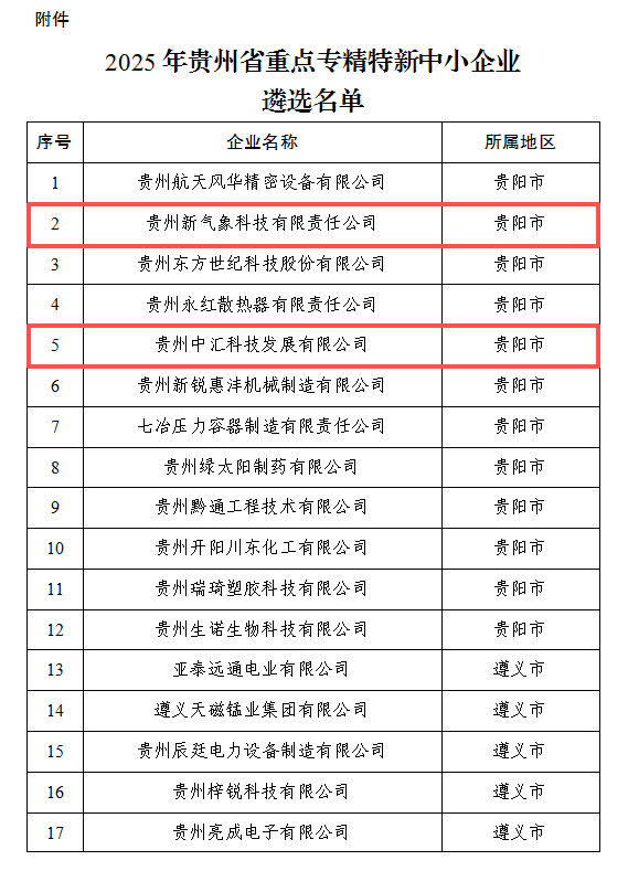 圖片貴州新氣象科技有限責任公司、貴州中匯科技發展有限公司兩家企業上榜2