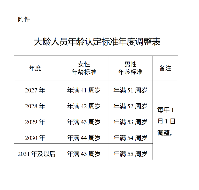 附件:大齡人員年齡認(rèn)定標(biāo)準(zhǔn)年度調(diào)整表。