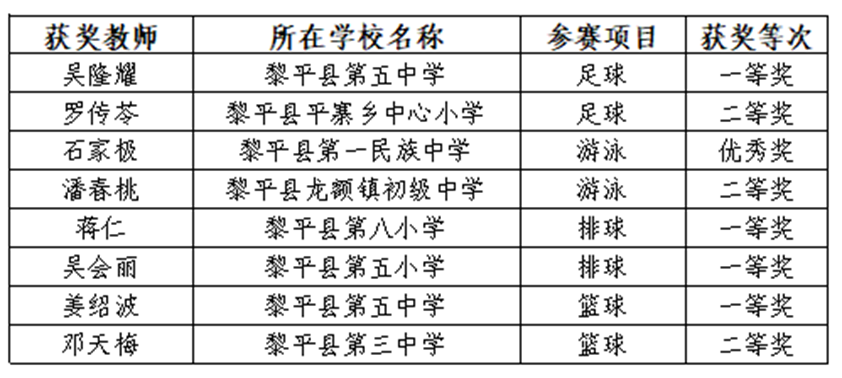 黎平縣代表隊斬獲州體育教師基本功大賽團體一等獎。